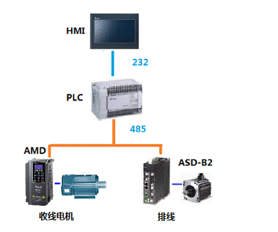 臺達(dá)成功開發(fā)鋼絲合股機(jī)一體化機(jī)電控制方案