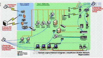 構筑心性防線 機電控制系統的SCADA安全防御策略